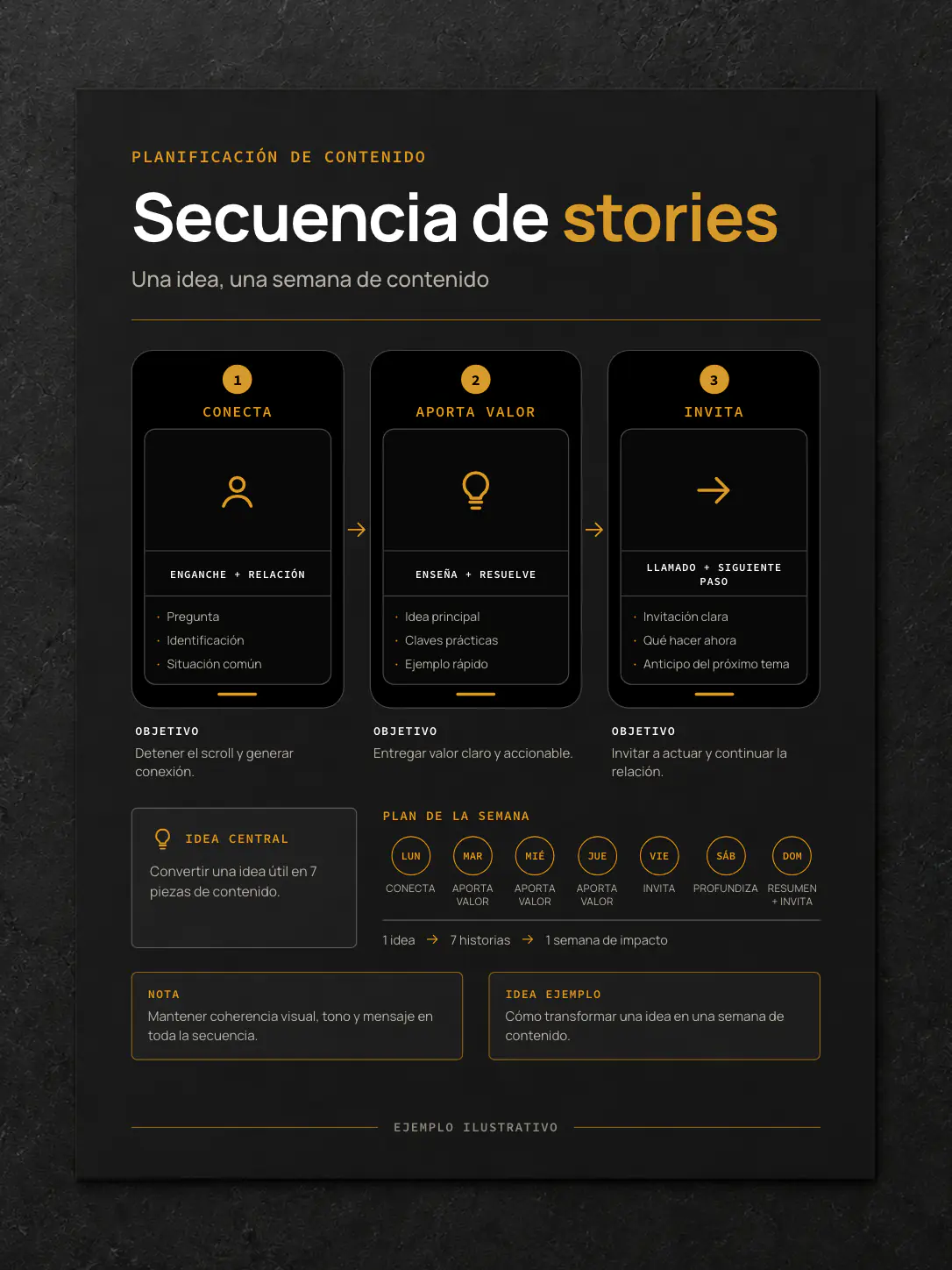 Ejemplo de planificación de una secuencia de Stories para conectar, aportar valor e invitar a actuar